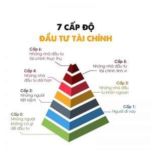 Tìm hiểu 7 cấp độ đầu tư tài chính siêu đơn giản từ Robert T.Kiyosaki