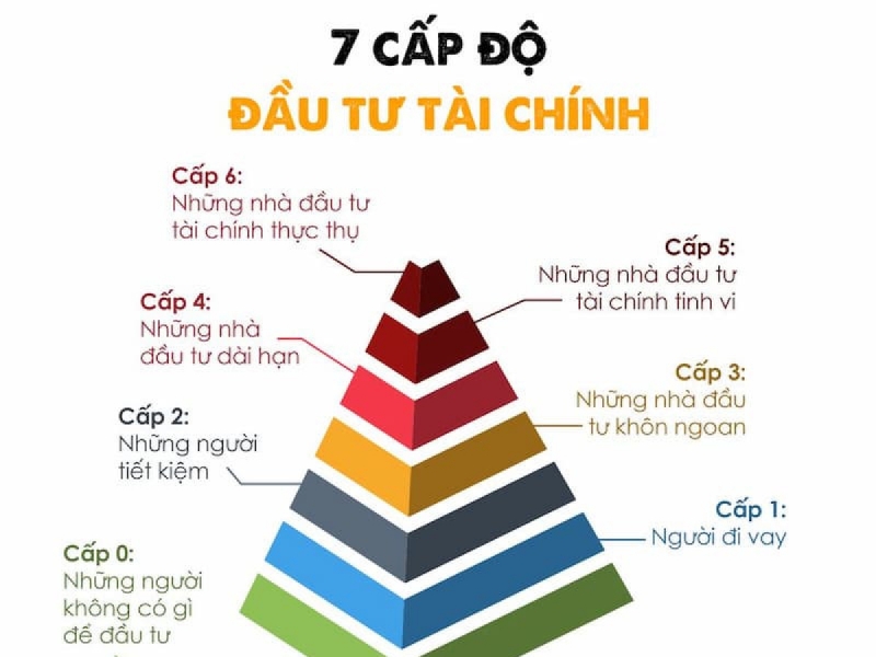Muốn thành công phải nắm vững 7 cấp bậc đầu tư tài chính này