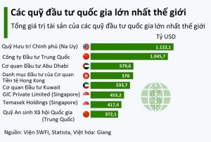 Bạn đã biết 8 quỹ đầu tư tài chính lớn nhất thế giới dưới đây chưa?