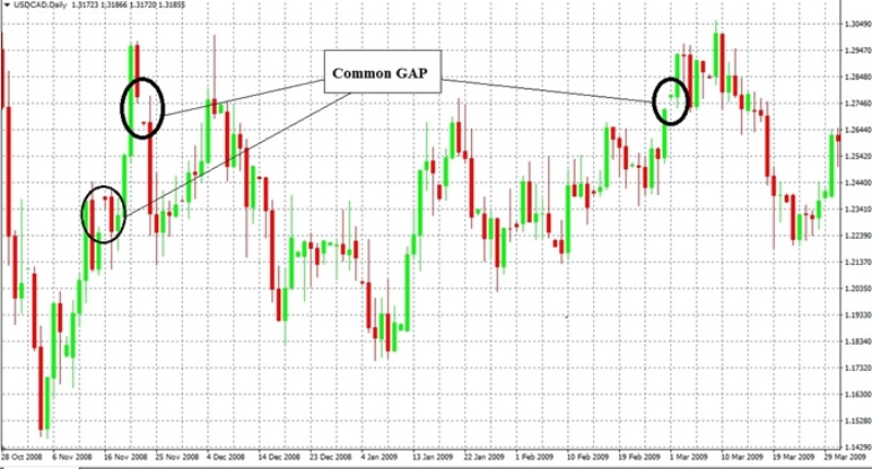 GAP là gì? Cách giao dịch hiệu quả với GAP trong Forex