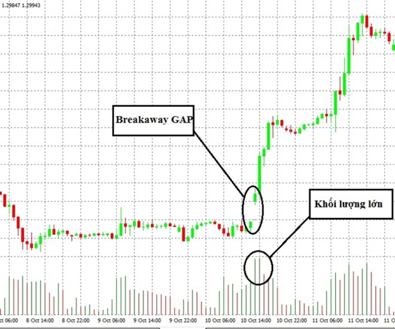 GAP là gì? Cách giao dịch hiệu quả với GAP trong Forex