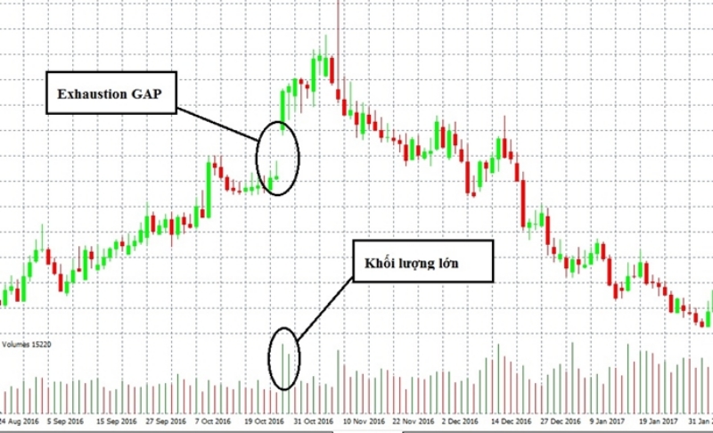 GAP là gì? Cách giao dịch hiệu quả với GAP trong Forex