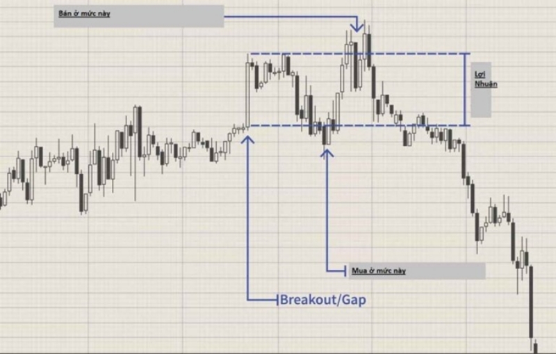 GAP là gì? Cách giao dịch hiệu quả với GAP trong Forex