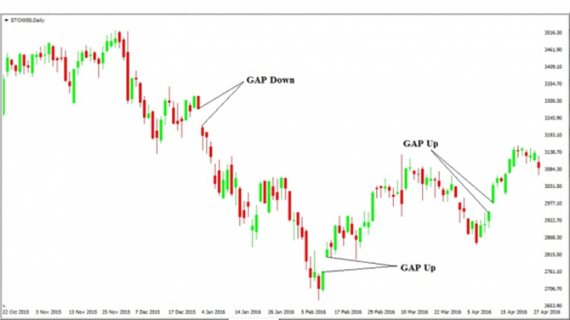 GAP là gì? Cách giao dịch hiệu quả với GAP trong Forex