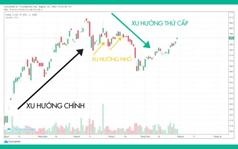 Nắm vững 6 nguyên tắc chính của lý thuyết Dow trong đầu tư chứng khoán
