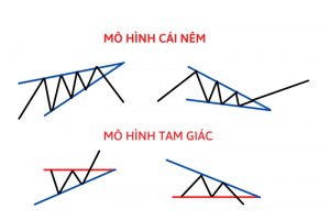 Mô hình cái nêm là gì? Áp dụng mô hình cái nêm trong giao dịch