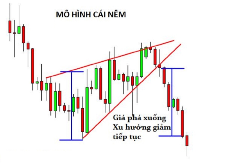 Mô hình cái nêm là gì? Áp dụng mô hình cái nêm trong giao dịch