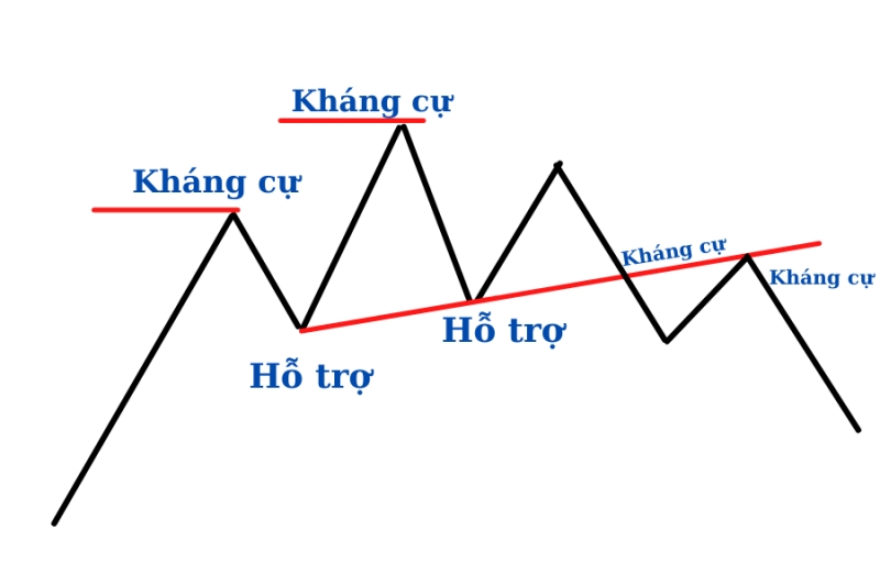 Ngưỡng hỗ trợ và kháng cự là gì?