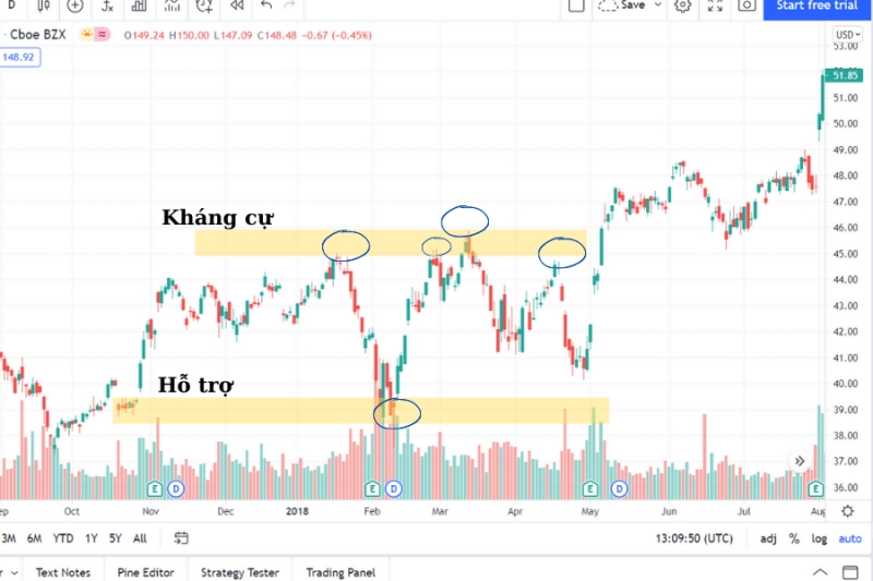Ngưỡng hỗ trợ và kháng cự là gì?