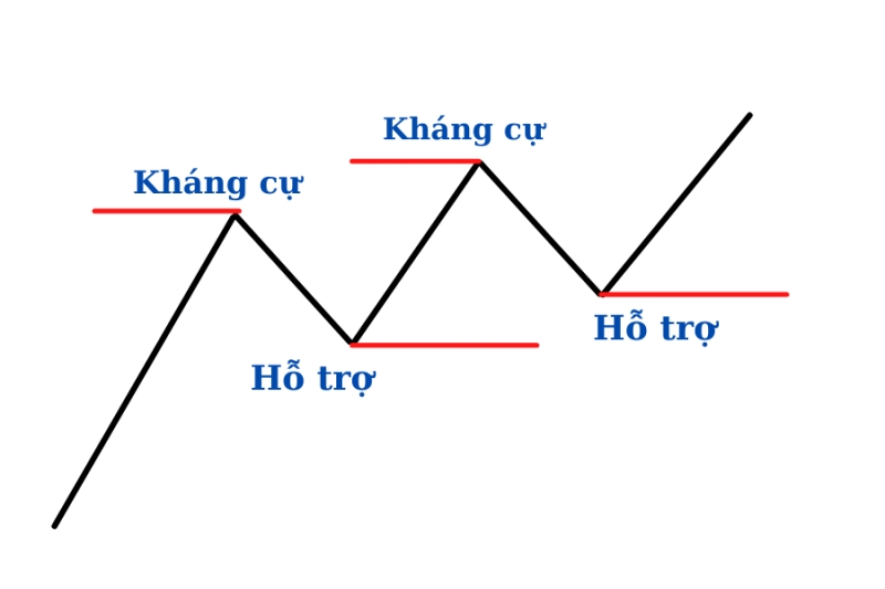 Ngưỡng hỗ trợ và kháng cự là gì?