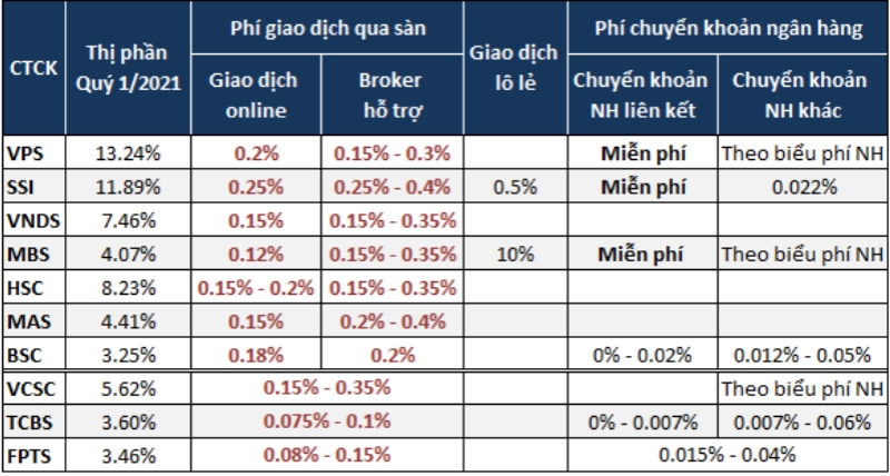 So sánh phí giao dịch chứng khoán của 3 công ty lớn