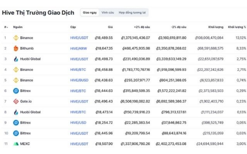 Hive là gì? Đồng tiền ảo Hive Coin hiện nay có tiềm năng không?