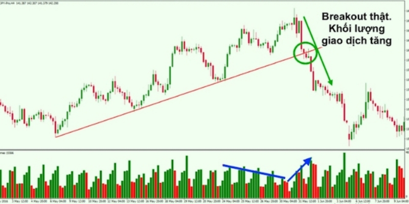 Breakout là gì? Cách nhận biết dấu hiệu trong đầu tư chứng khoán