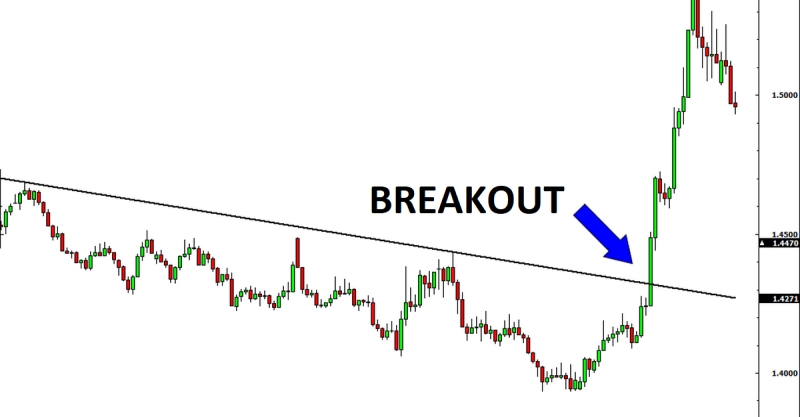 Breakout là gì? Cách nhận biết dấu hiệu trong đầu tư chứng khoán