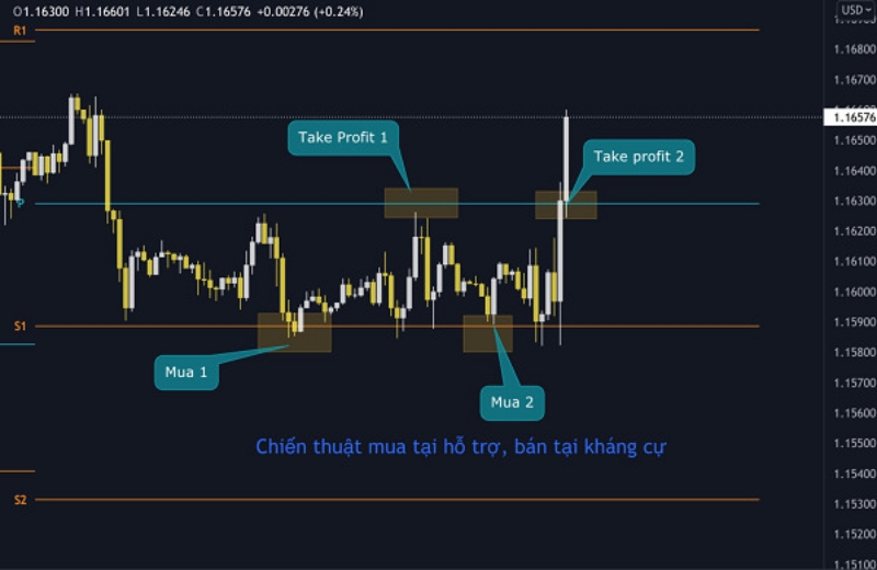 Điểm pivot là gì? Ưu nhược điểm của pivot point trong chứng khoán