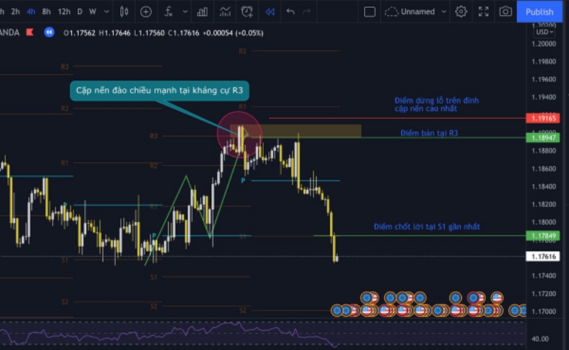 Điểm pivot là gì? Ưu nhược điểm của pivot point trong chứng khoán