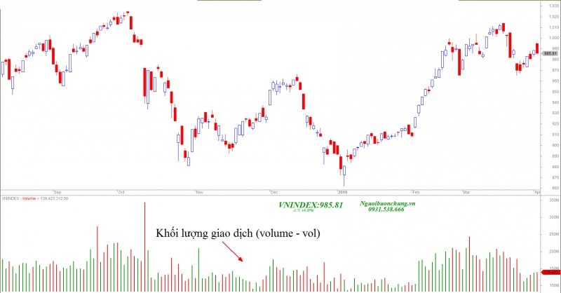 Khối lượng giao dịch volume trong chứng khoán là gì?