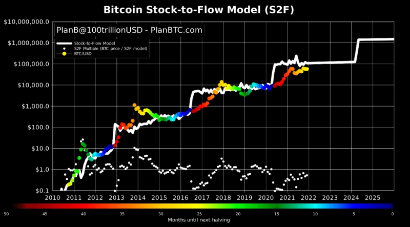 Mô hình Stock to Flow của Bitcoin là gì? 