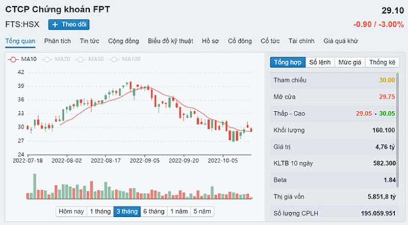 Có nên mua cổ phiếu FTS không?