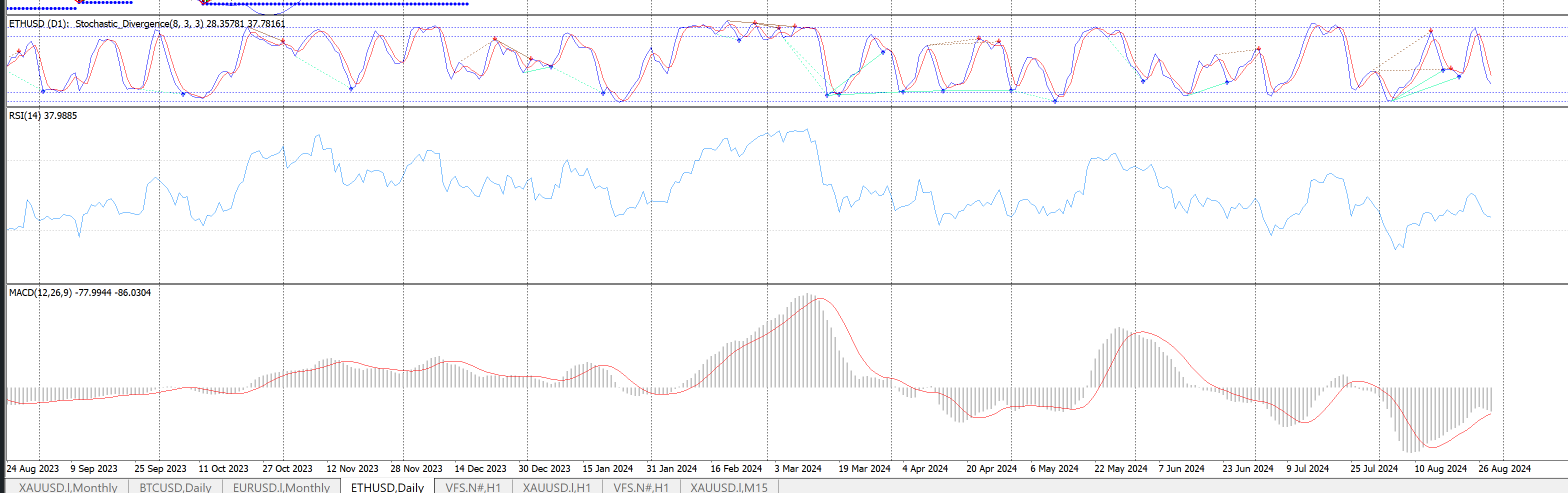 CHỈ BÁO RSI Và MACD