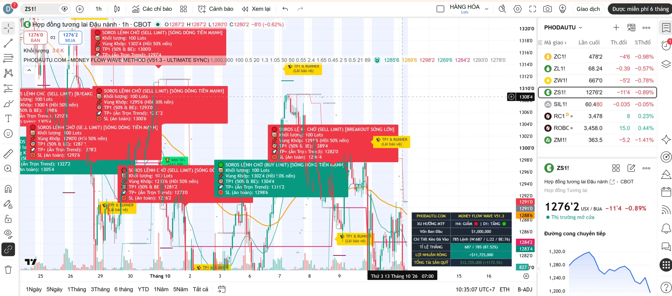 Tín hiệu AI SOROS V51.3 trên TradingView — hợp đồng tương lai đậu nành, 785 lệnh hệ thống ghi nhận
